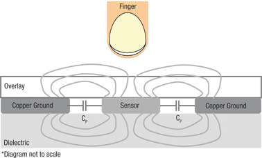 Figure 1: Cross-sectional view of a capacitive sensor.